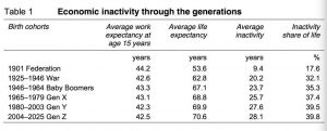 Economic Inactivity through the Generations