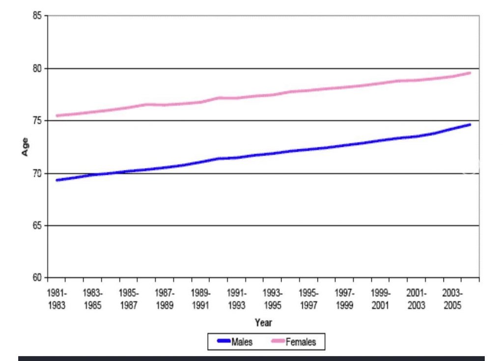 Life Expectancy in Luxembourg PTE