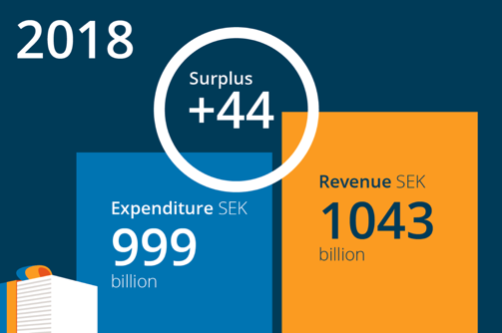 Sweden Government Budget