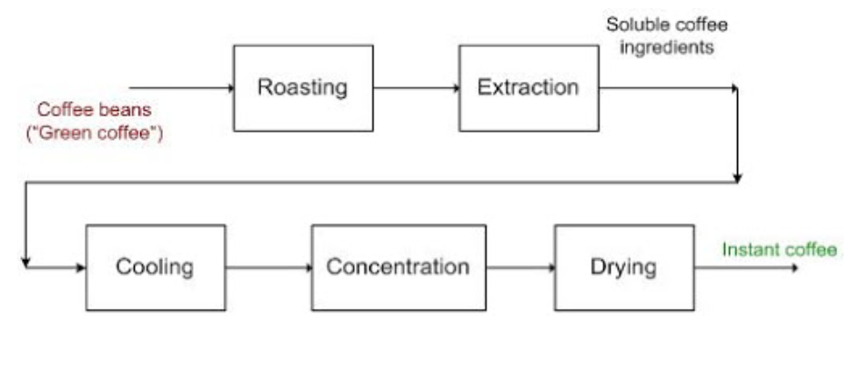 Coffee processing PTE DI