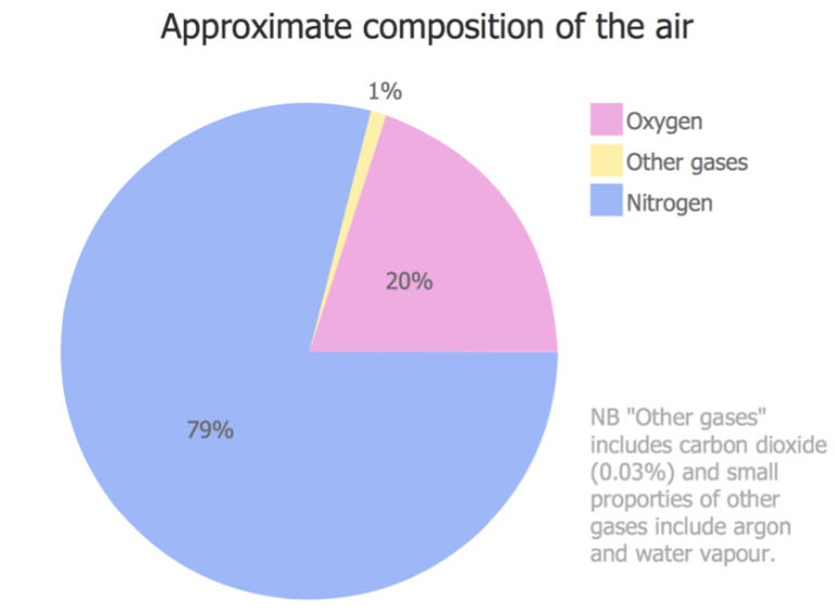 Composition of Air PTE DI