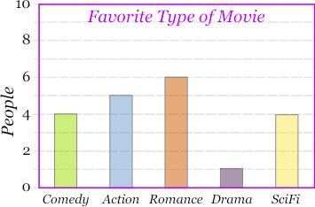 Favorite type of movies PTE DI