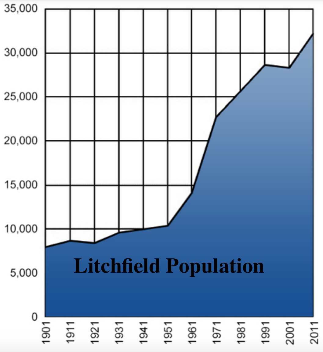Litchfield Population PTE DI