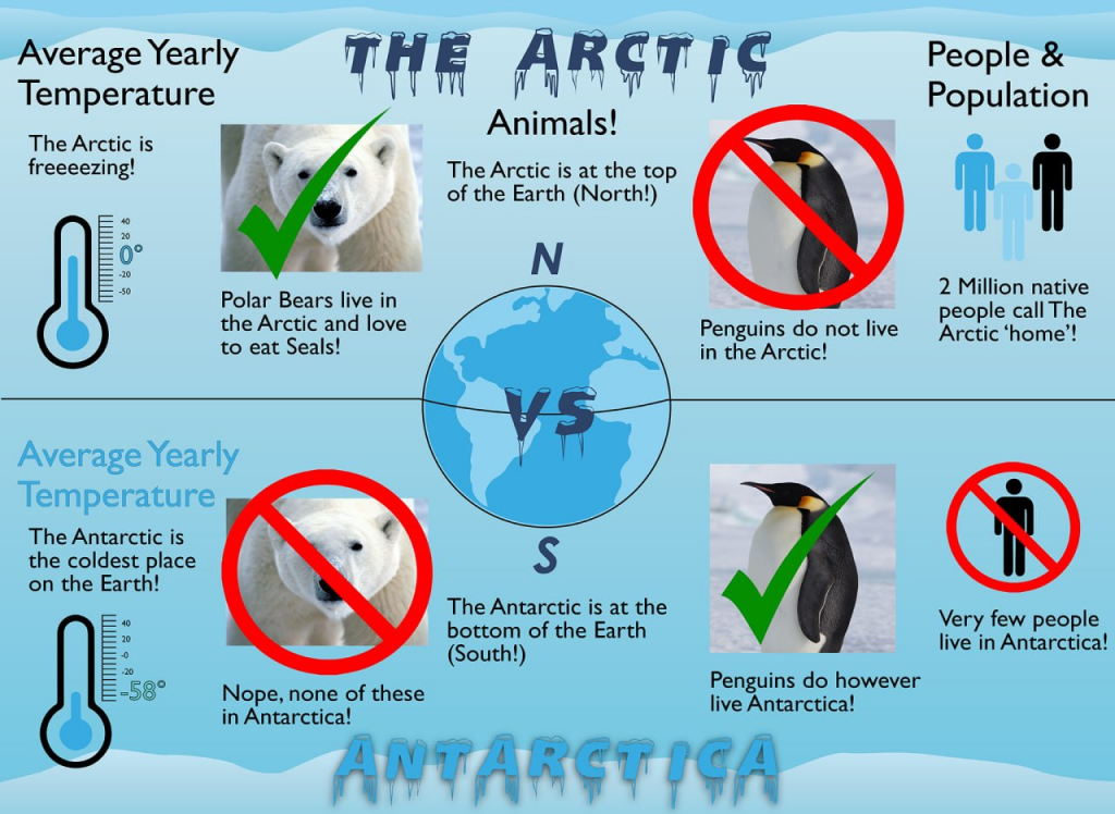 Arctic and Antarctica DI PTE