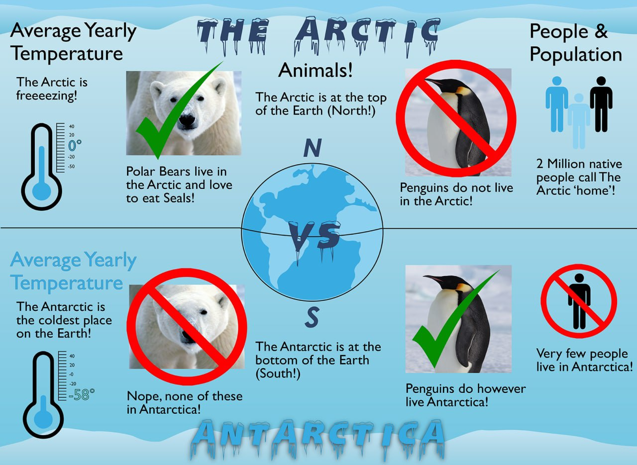 Arctic and Antarctica DI PTE