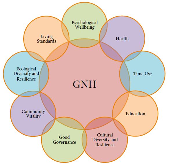 Gross National Happiness PTE DI