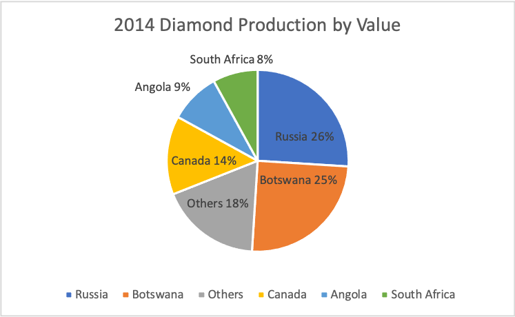 PTE DI Diamond Production