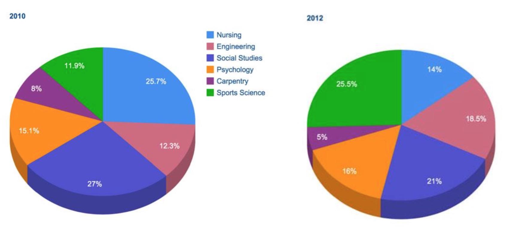 Six Course Enrolment