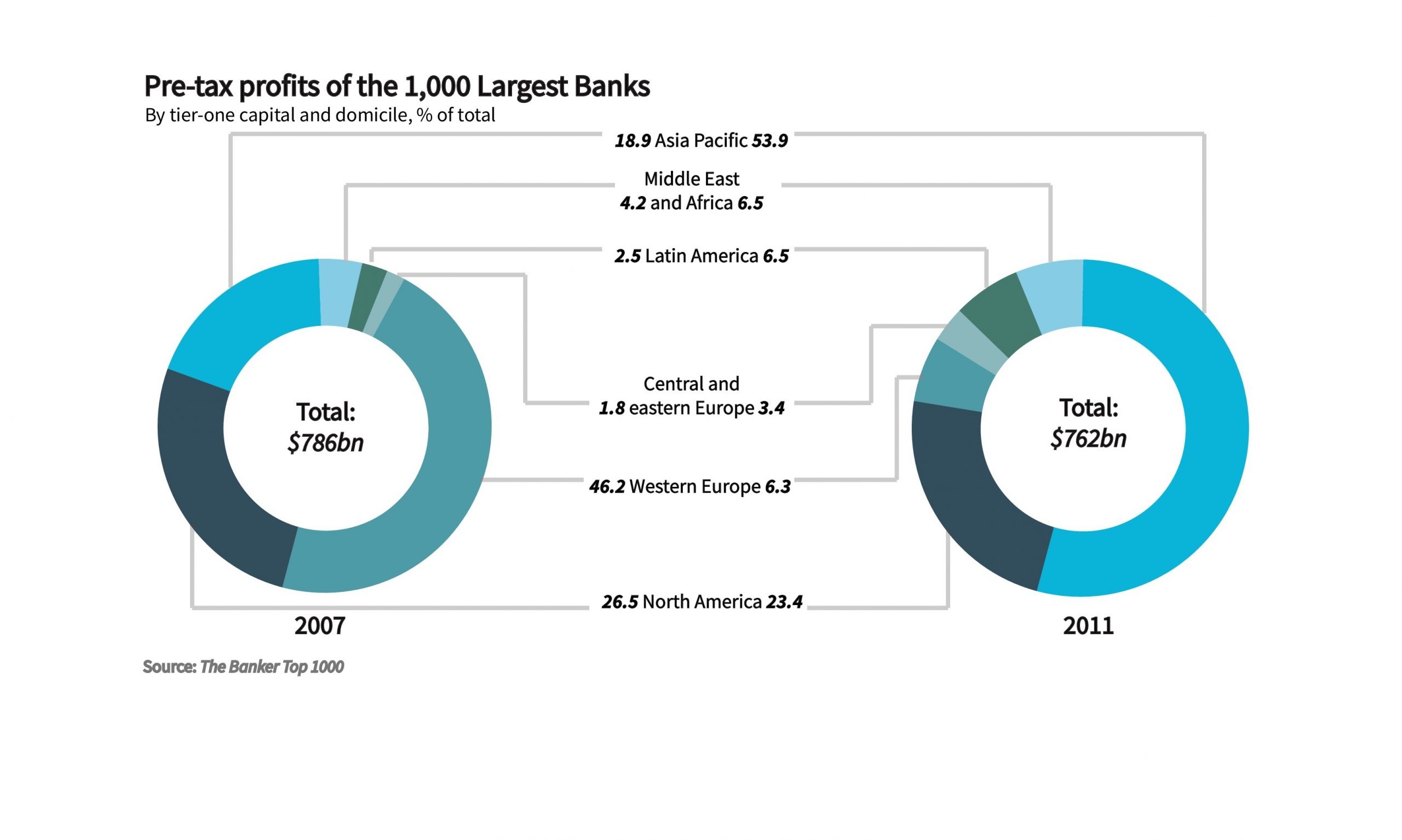 The Largest Banks